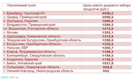 Индекс борща. Где в России невозможно прокормить семью