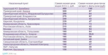 Индекс борща. Где в России невозможно прокормить семью