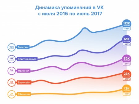 «ВКонтакте» поддержала развитие криптовалют