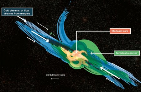 Обнаружены гигантские скопления турбулентного газа в удалённых галактиках