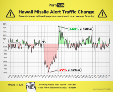 Посещаемость PornHub на Гавайях обвалилась в момент ложной тревоги о ракетном ударе, а затем резко выросла