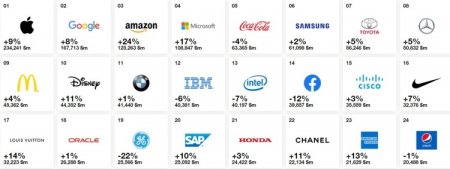 Опубликован рейтинг самых дорогих брендов мира