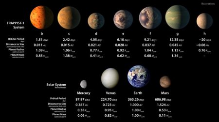 НАСА объявило об обнаружении семи похожих на Землю планет