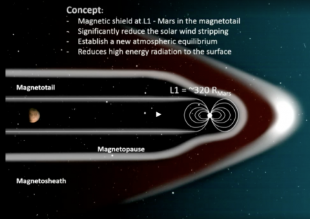 НАСА предлагает восстановить атмосферу Марса при помощи магнитного щита