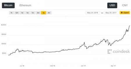 Bitcoin рекордно подорожал по отношению к доллару