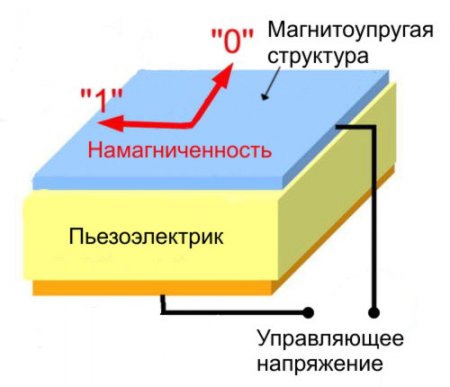 Российские учёные представили сегнетоэлектрическую MELRAM