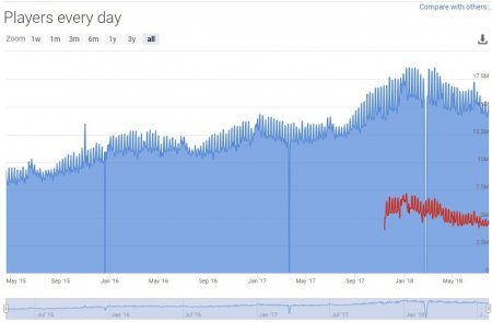 В Steam наблюдается нехарактерный спад активности пользователей