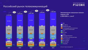 Годовой объём российского телеком-рынка впервые превысил 2 трлн руб.