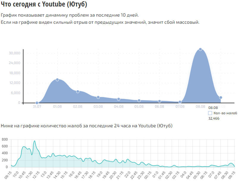 YouTube массово сбоит на компьютерах и смартфонах россиян — поступило более 32 тысяч жалоб