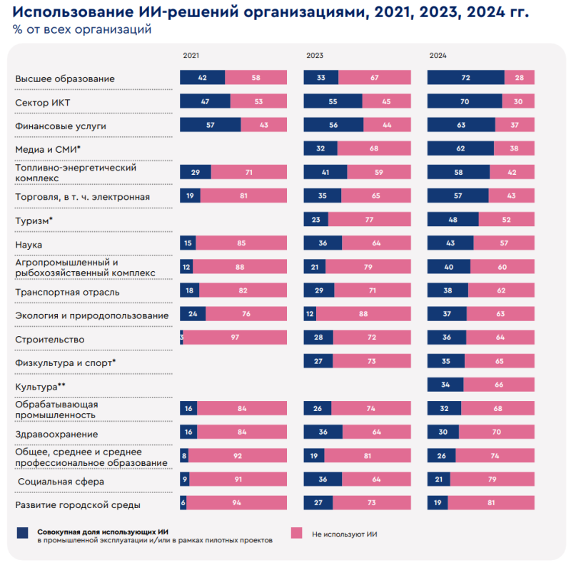 Нет денег, знаний, данных и людей: в России снизилась готовность компаний к внедрению ИИ