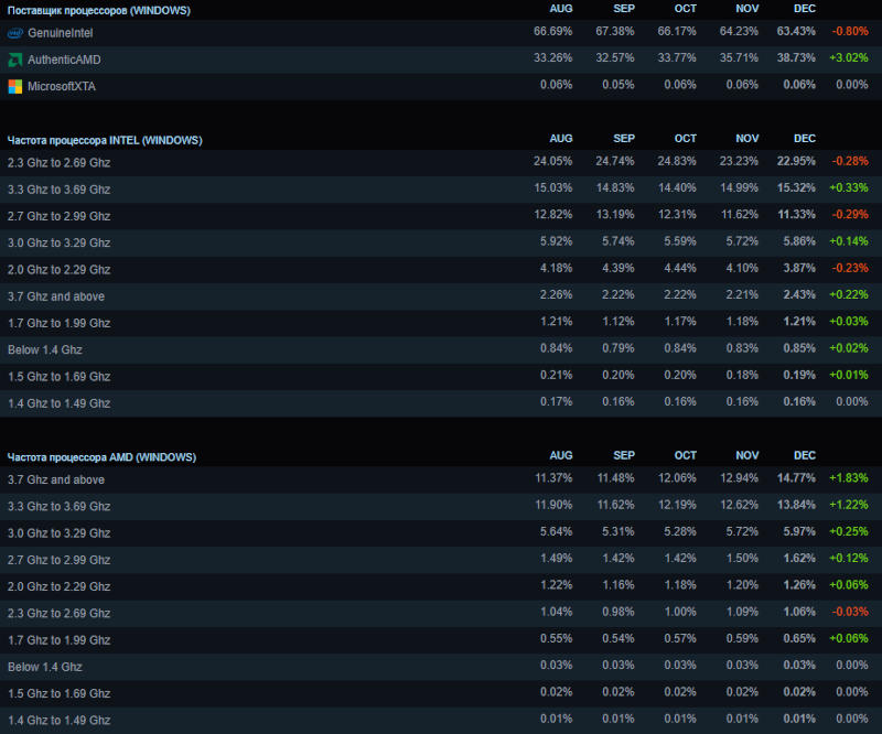 Популярность AMD Ryzen, 64 Гбайт оперативной памяти и Windows 11 подскочила в Steam в декабре