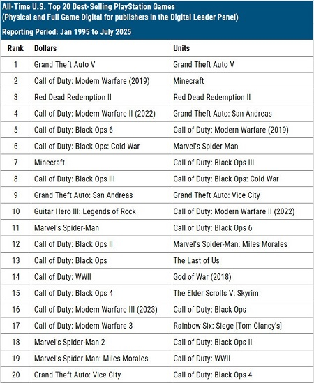 Рейтинг самых продаваемых игр для PlayStation за 30 лет на рынке США наполовину состоит из Call of Duty, но впереди всё равно GTA V