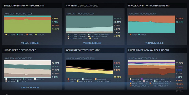 Ноябрьская статистика Steam