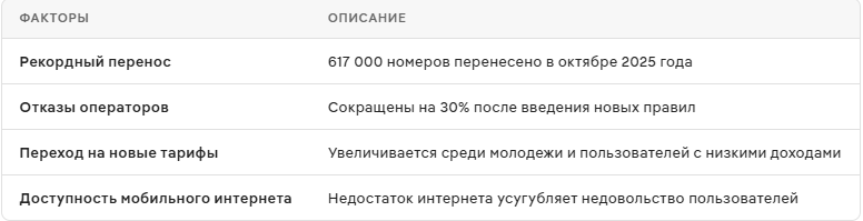 Массовая смена сотовых операторов в России в 2025 году