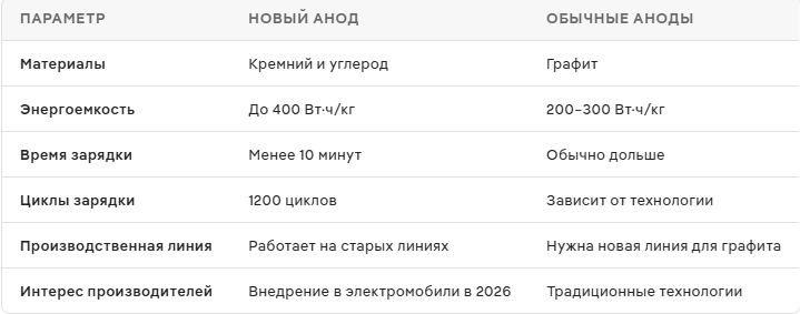 Новый анод для литиевых батарей в США