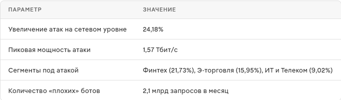 Итоги 2025 года: рост DDoS-атак и повышение их интенсивности