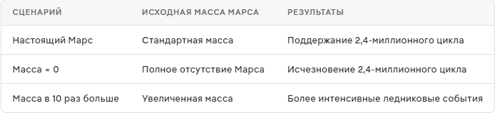 Влияние Марса на ледниковые периоды Земли