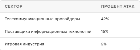 Cloudflare и рекордная DDoS-атака на 31,4 Тбит/с