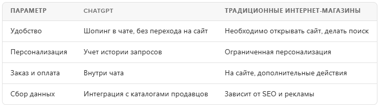 Корзина для онлайн-покупок в интерфейсе ChatGPT