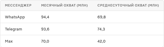 Telegram почти догнал WhatsApp в популярности среди россиян