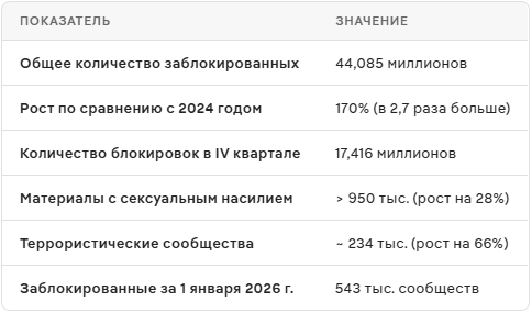 Увеличение блокировок Telegram в 2025 году