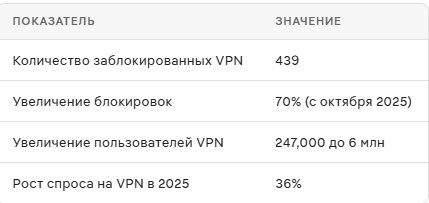 Роскомнадзор и Блокировки VPN в России 2026