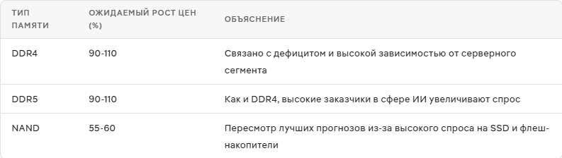 Ожидаемое подорожание оперативной памяти и NAND