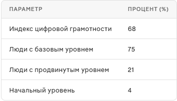 Снизился уровень цифровой грамотности в России