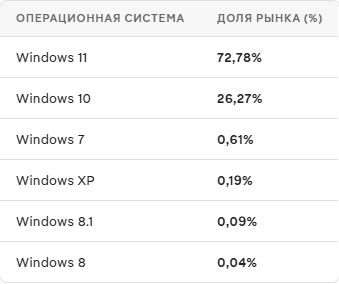 Распространение Windows 11 в 2026 году