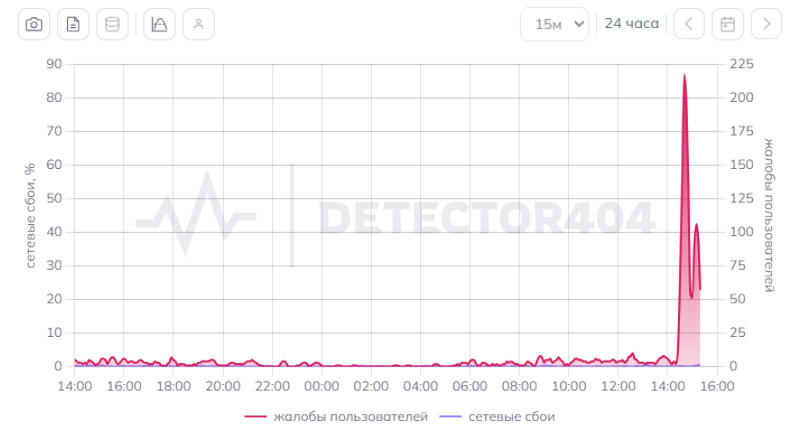 Россияне пожаловались на сбои в работе мессенджера Max и соцсети «ВКонтакте»